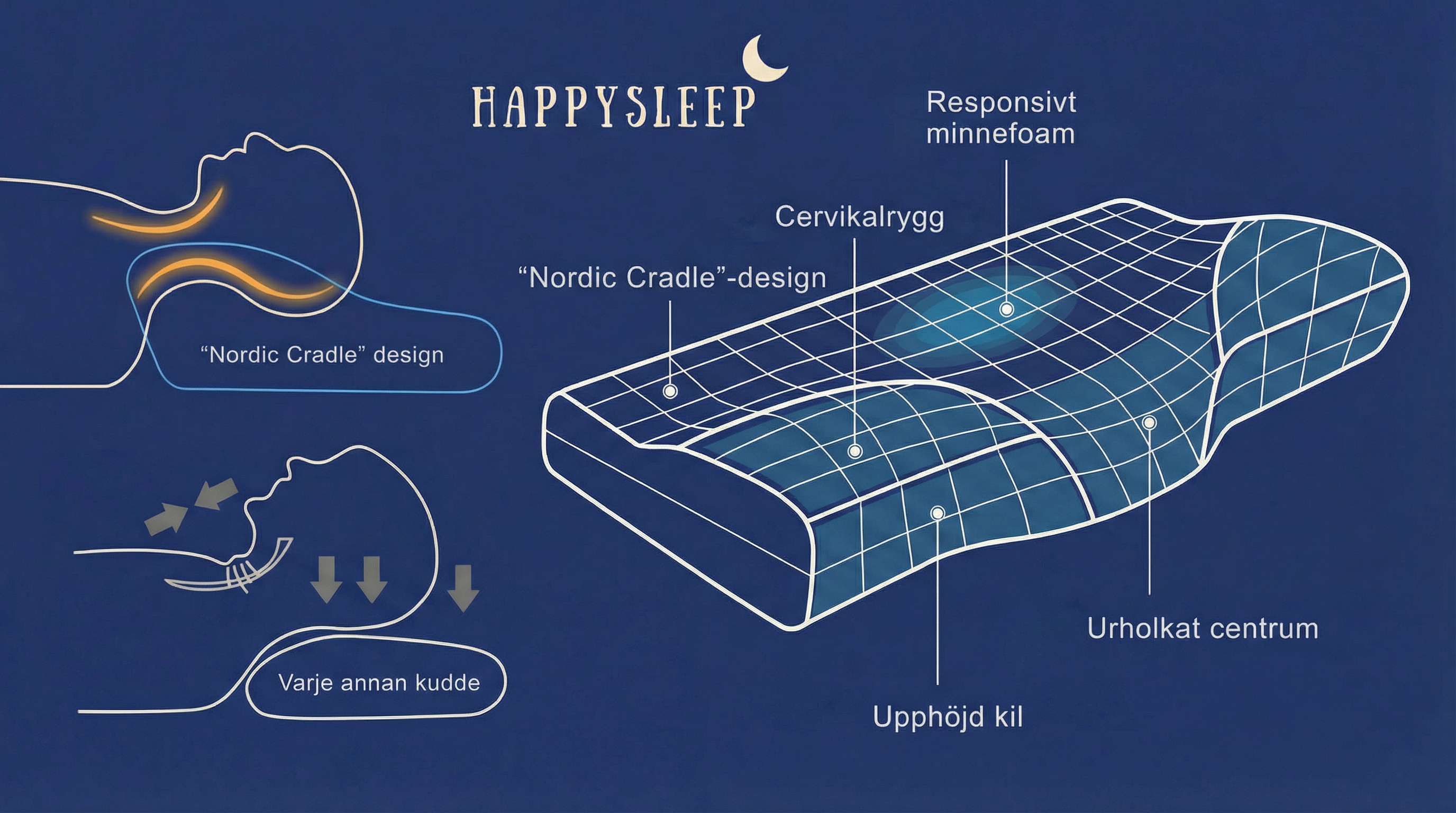 Genomskärning av HappySleep Nordic Cradle kudde som visar nackstöd, urholkat centrum, upphöjd kil och följsamt memoryskum